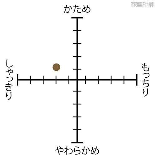 通常炊飯の炊きあがり傾向 安い炊飯器おすすめ イメージ