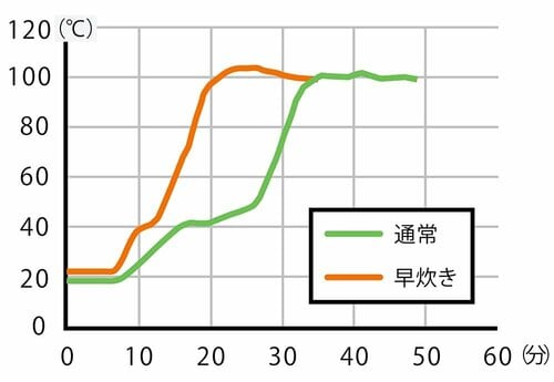 炊飯時の温度変化 東芝「RC-6PXV」おすすめ イメージ