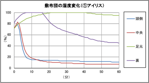 ▼アイリスオーヤマ「カラリエ FK-RD1」:「冬」60分で運転 布団乾燥機おすすめ イメージ