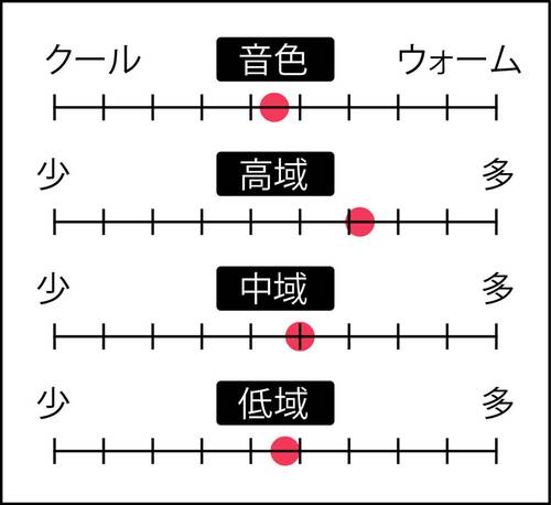 音域特性 開放型ヘッドホンおすすめ イメージ