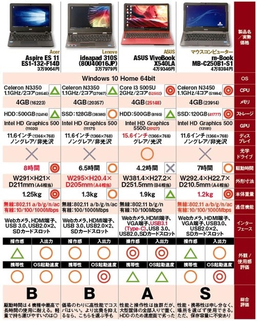 サブ用ノート決定版総合評価はこちら イメージ