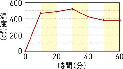 【温度変化は?】燃焼時間短めなので炭追加は必須 イメージ
