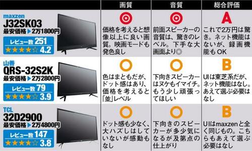 ①2万円以下で音も画質も大満足の32インチTV！ イメージ3