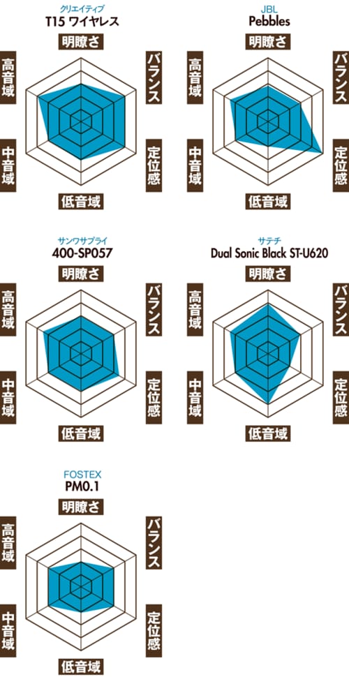 ［ライバル機と音質比較］ 他製品は低音“過剰”の場合が多い イメージ