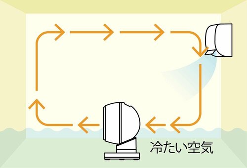 サーキュレーターのおすすめの置き方は？ DCスイングサーキュレーター CF-T2360おすすめ イメージ
