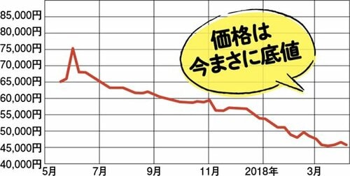 値段重視で旧型を選んでも問題ナシ!