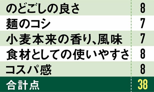 7位: 7位協栄岡野 小豆島 手延そうめんツルツルしていてもコシがやや弱い