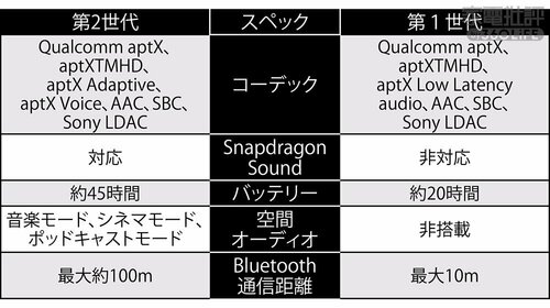 シュア「AONIC 50 GEN 2」の旧モデルとの違いは? AONIC 50 GEN 2とBeats Studio Proを比較おすすめ イメージ