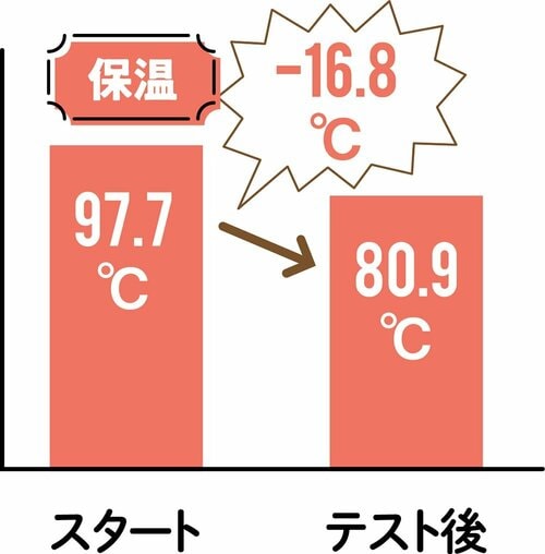 4時間経っても熱々が続く 水筒おすすめ イメージ