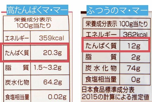 たんぱく質量は約1.7倍! イメージ