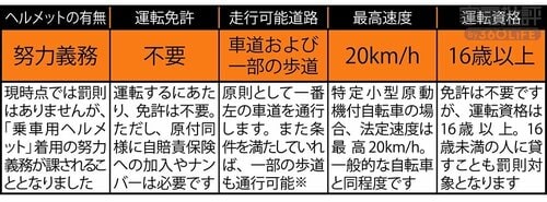 特定小型原動機付自転車とは? 電動キックボードおすすめ イメージ2