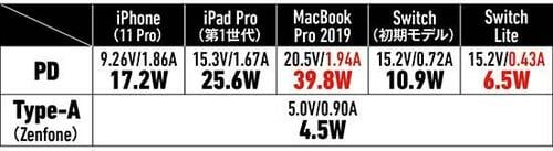 【⑥中型&Type-A付き】中型でType-A付きはRAVPowerの61W充電器が優秀でした イメージ14