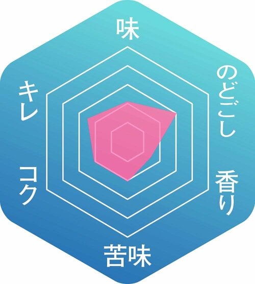 ▼味わいのバランス 発泡酒おすすめ イメージ