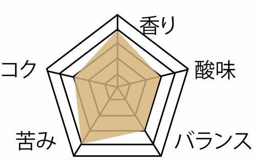 ▼テスト結果 ドリップコーヒーメーカー おすすめ イメージ