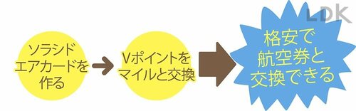 【ソラシドマイルと交換】1ポイント=2マイルでコスパ抜群 イメージ