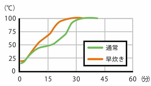 炊飯時の温度変化 家電批評＆ZIP!おすすめ イメージ