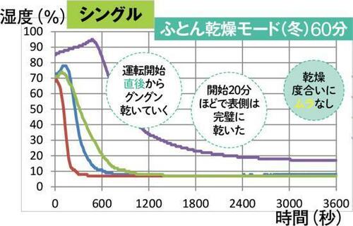 乾燥性能試験はシングルも優秀! ムラなく乾く