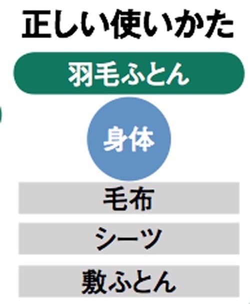 毛布:ふとん:布団