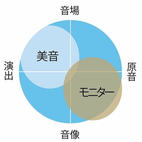 選び方のポイント2:【傾向】「美音」か「モニター」か