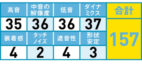 9位: 迫力あるサウンドを好むAKGのDJヘッドホン