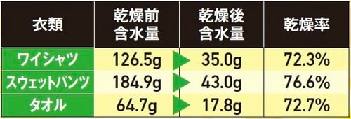 2時間で19円と平均の約3分の2の電気代! 三菱電機「SARARI MJ-M120WX」おすすめ イメージ2