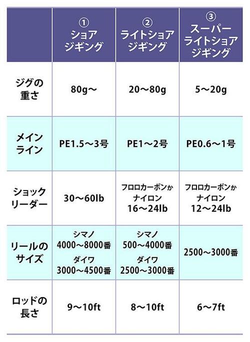 ショアジギングの種類