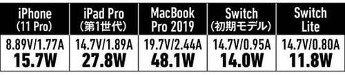 【④中型&高出力】ノートPC向けならAnkerの60W PD充電器がオススメ イメージ16