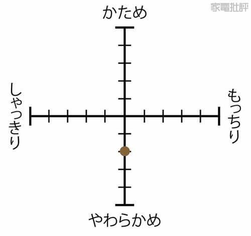 通常炊飯の炊きあがり傾向 安い炊飯器おすすめ イメージ