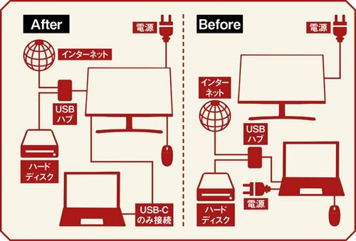 ケーブル1本で映像も電源もHDDもホントにぜ~んぶ繋がりました!