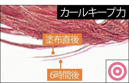 カールキープ力