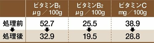 水に流れやすいビタミンもちゃんと残っています カット野菜おすすめ イメージ