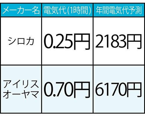 1時間フルパワーで使っても家計に優しい! イメージ