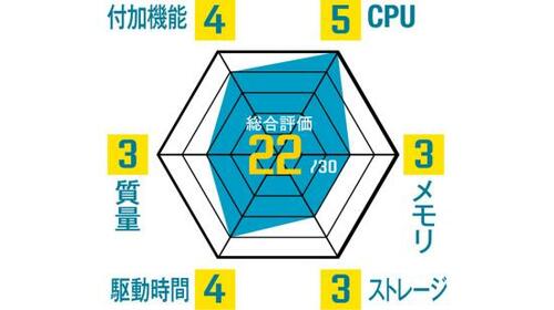 この価格でスタンダードPC並HP 15ベーシックモデル イメージ2