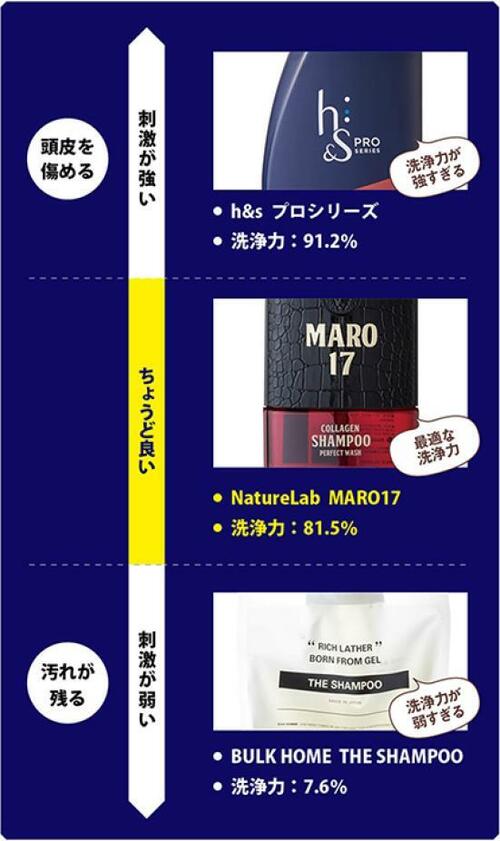 ポイント2:強すぎず、弱すぎない肌への負担を抑えた絶妙な洗浄力