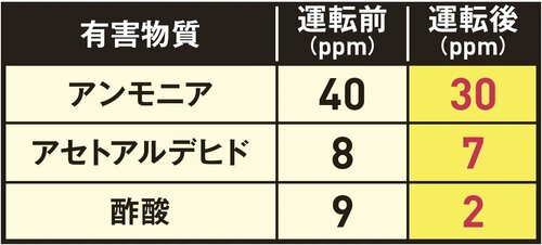 【脱臭力】全7製品中でワースト!ニオイは取りきれない 空気清浄機おすすめ イメージ