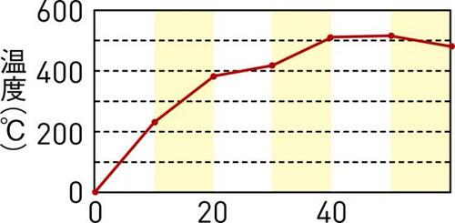 【温度変化は?】さすが備長炭! 高温になれば長持ち イメージ