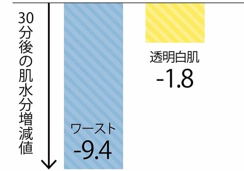 【保湿力】肌つっぱりを感じにくい! 透明白肌おすすめ イメージ