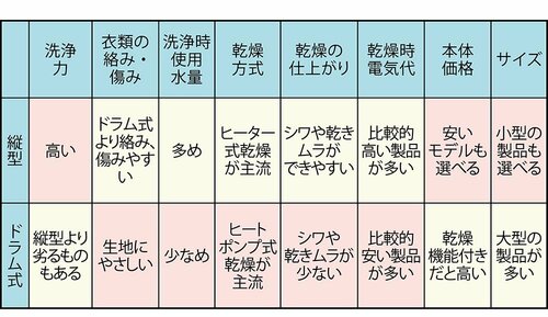 縦型洗濯機とドラム式洗濯機の違いは? ドラム式洗濯機おすすめ イメージ