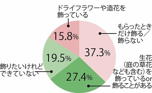 花を飾っていますか? イメージ