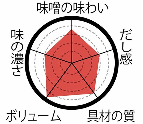 【セブン-イレブン】平均点高め優等生タイプの味噌汁揃いです イメージ4