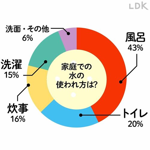 家庭で水を使う量はお風呂がトップ 節水シャワーヘッドおすすめ イメージ