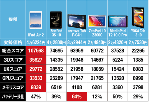 処理性能は十分優秀ですが正直、iPadには敵いません