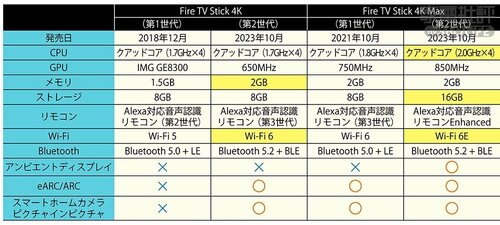第2世代はスペックが向上してサクサク動く! Amazonプライムデーセールアイテムおすすめ イメージ