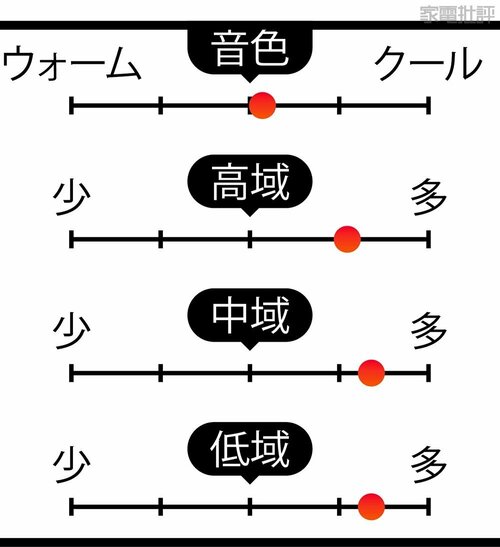 音の傾向 2万円台のワイヤレスイヤホンおすすめ イメージ