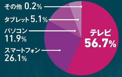 家でのコンテンツ視聴方法 miniLEDテレビおすすめ イメージ