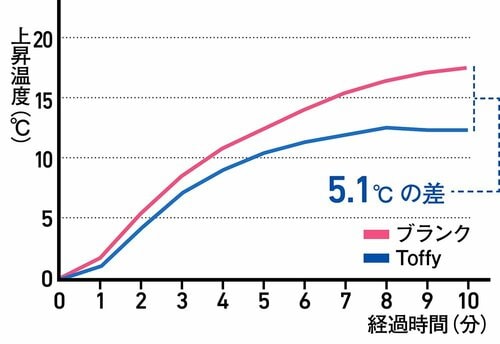 温度変化の状態 折りたたみ傘おすすめ イメージ