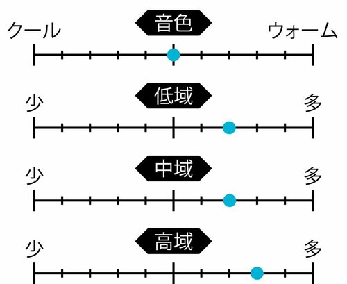 音質合計:58.0/70点 ファーウェイ「FreeClip」おすすめ イメージ