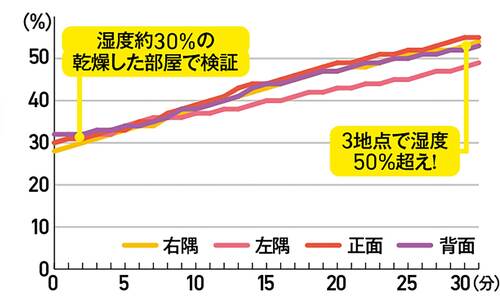 【加熱ムラの少なさ】30分で平均20%も加湿できた 寝室用加湿器おすすめ イメージ