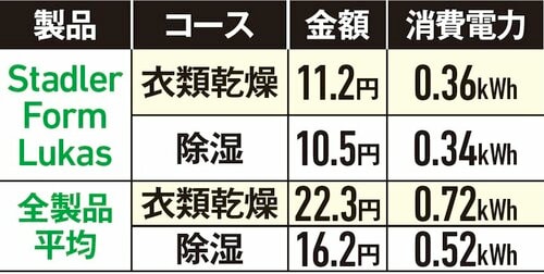 ▼90分あたりの電気代 除湿機おすすめ イメージ