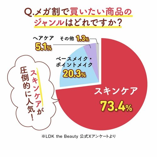 LDK the Beauty公式Xで行ったアンケートの円グラフ Q.メガ割で買いたい商品のジャンルはどれですか？ A.スキンケア73.4%、ベースメイク・ポントメイク20.3%、ヘアケア5.1%、その他1.3%